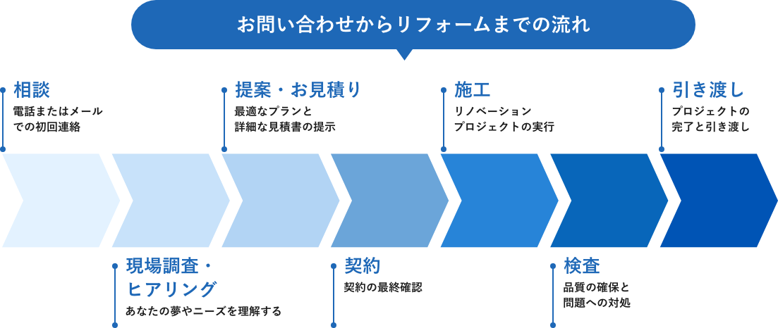 お問い合わせからリフォームまでの流れ