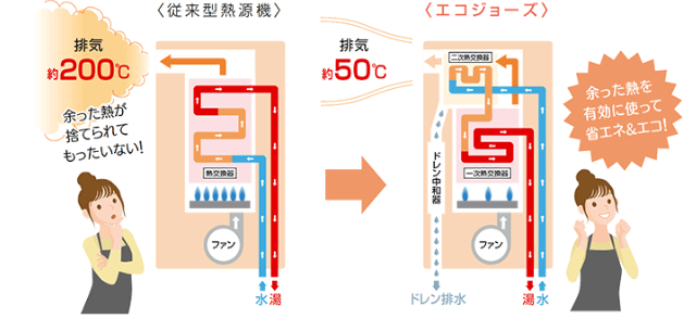 前橋市で給湯器(リンナイ、エコジョーズ)交換工事を施工しました！ – ミヤケンリフォーム