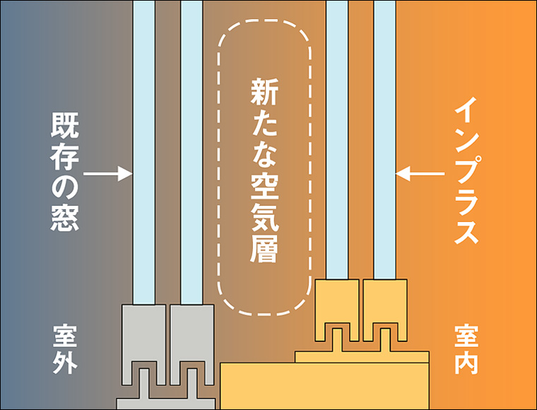 内窓取付で暑い夏をさわやかに快適に過ごせます。 – ミヤケンリフォーム