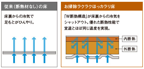 【2025年最新版】冬でも暖かい!TOTOサザナ独自のほっカラリ床のご紹介 |群馬県内施工実績No1のミヤケンリフォーム