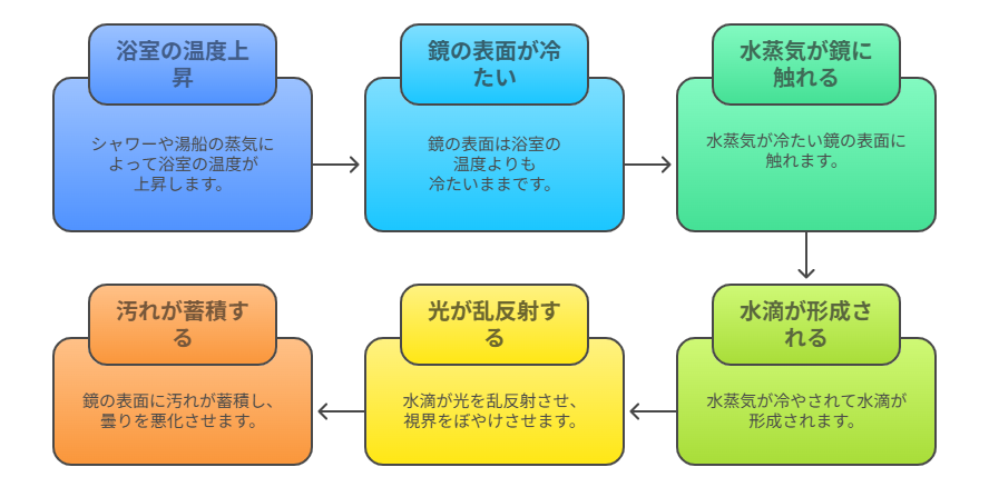 お風呂の鏡はなぜ曇ってしまう？曇る仕組みと対策方法をご紹介 ｜群馬県内施工実績No1のミヤケンリフォーム