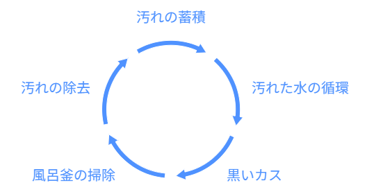 汚れのサイクル