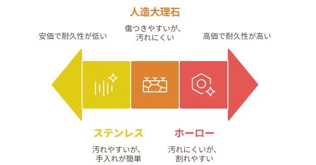 キッチンのシンクの素材は何がいい?ステンレス、人造大理石、ホーロー比較 |群馬県内施工実績No1のミヤケンリフォーム