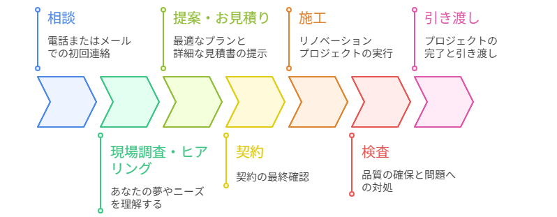 工事の流れ