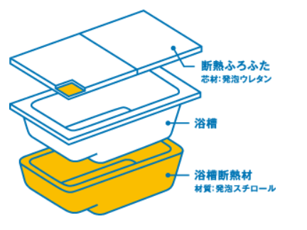 断熱浴槽 魔法びん浴槽
