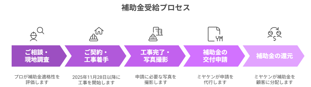 補助金 申請 ミヤケンリフォーム